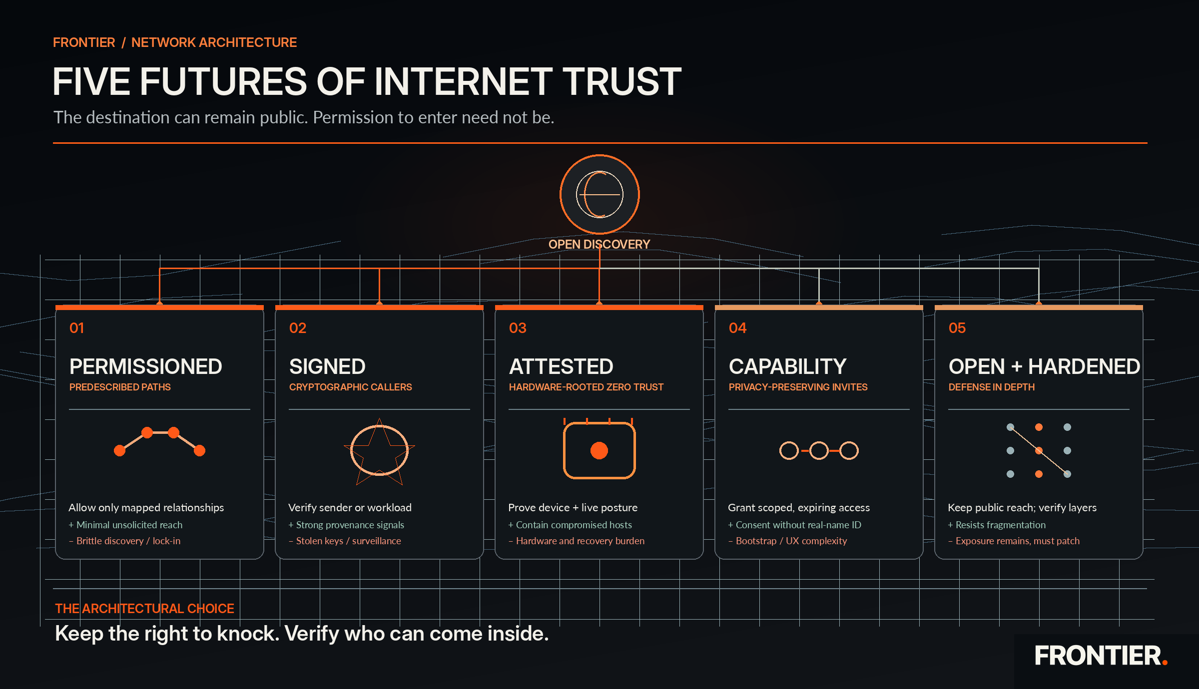 Five architectural paths for Internet trust and their trade-offs