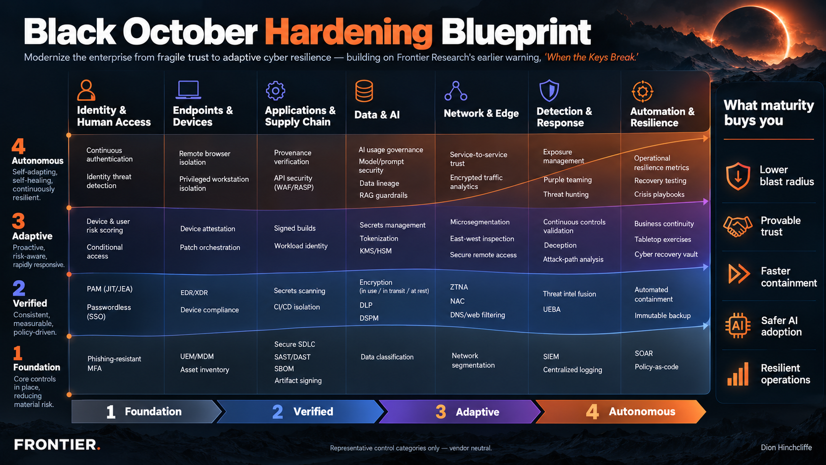Frontier assured cyber-resilience maturity blueprint across identity, endpoints, application supply chain, data and AI, network, detection, orchestration and resilience
