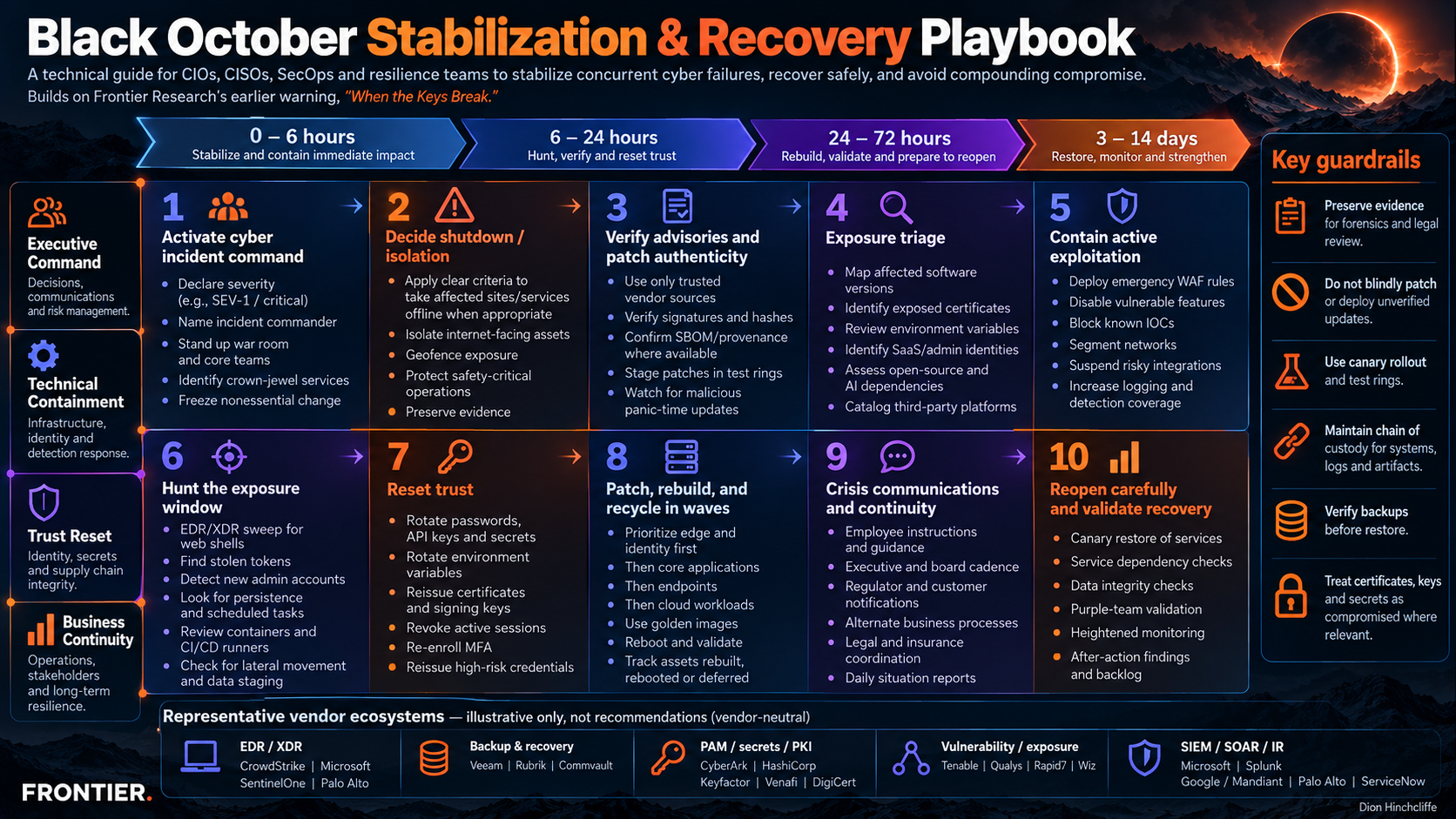 Black October 0–72-hour enterprise stabilization and recovery playbook with ten technical steps, crisis command, patch provenance, exposure-window threat hunting, trust reset and staged restoration