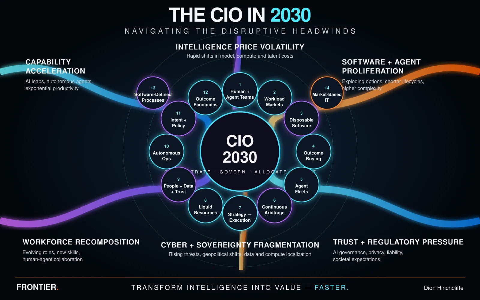 The fourteen CIO 2030 focus areas arranged as a navigation system for six disruptive headwinds: capability acceleration, intelligence price volatility, software and agent proliferation, workforce recomposition, cyber and sovereignty fragmentation, and trust and regulatory pressure.