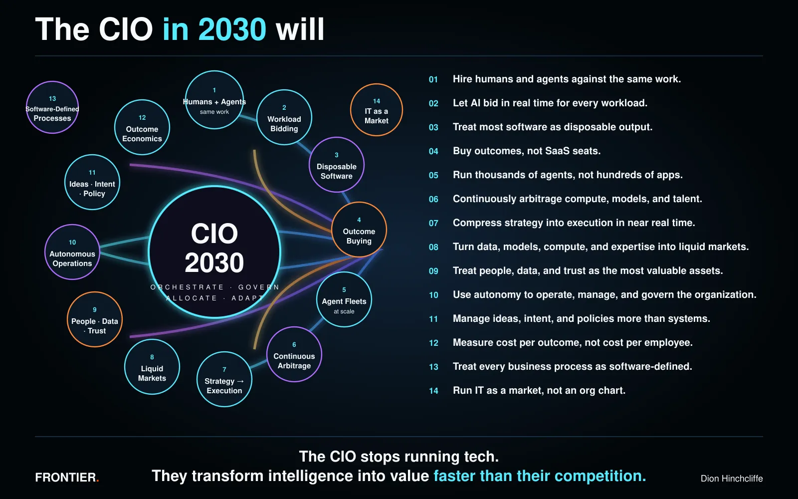 The CIO in 2030 operating model showing fourteen interconnected responsibilities across people, agents, workloads, software, data, models, compute, policies, processes, trust, and outcomes.