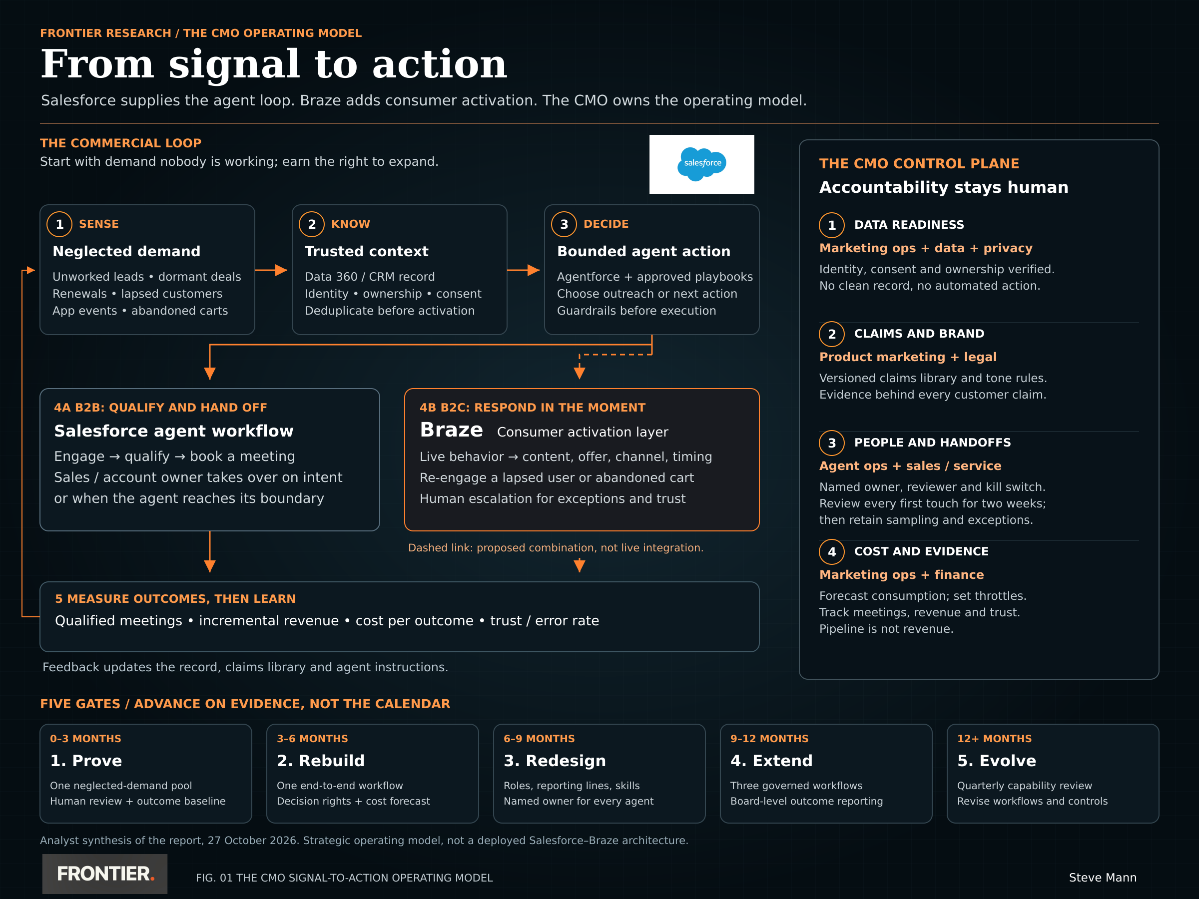 Figure 1. The CMO signal-to-action operating model: Salesforce agents, Braze consumer activation, human controls and five evidence gates.