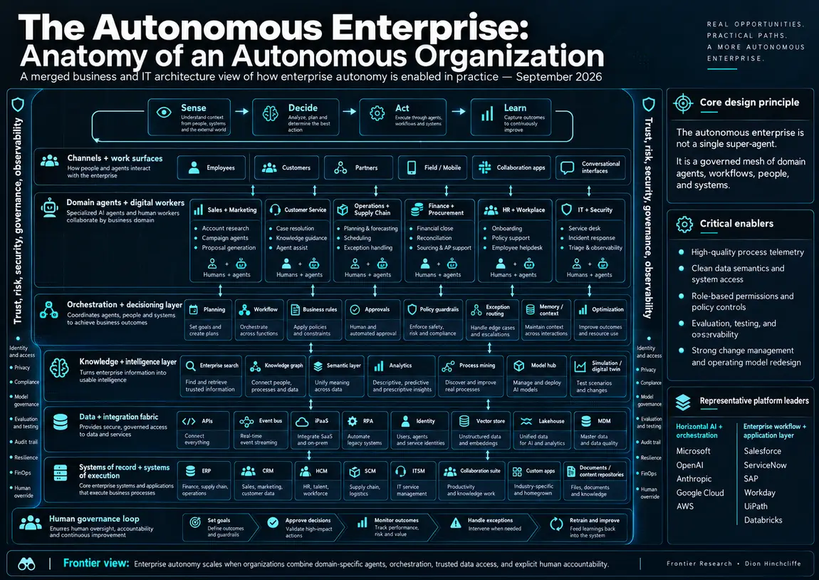 Layered business and IT architecture for an autonomous enterprise, showing the Sense-Decide-Act-Learn operating loop, domain agents, orchestration, knowledge, data integration, systems of record, trust controls, and human governance.