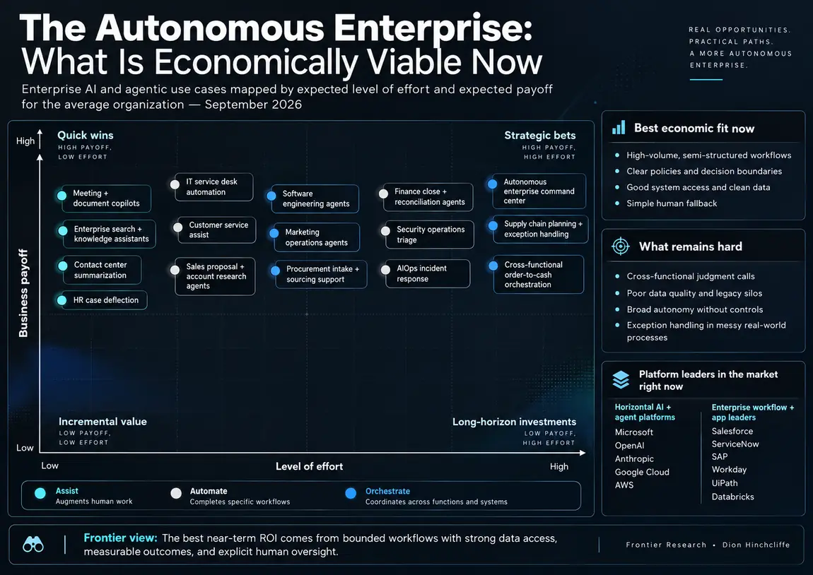 Two-dimensional economics map of autonomous enterprise use cases by business payoff and implementation effort.