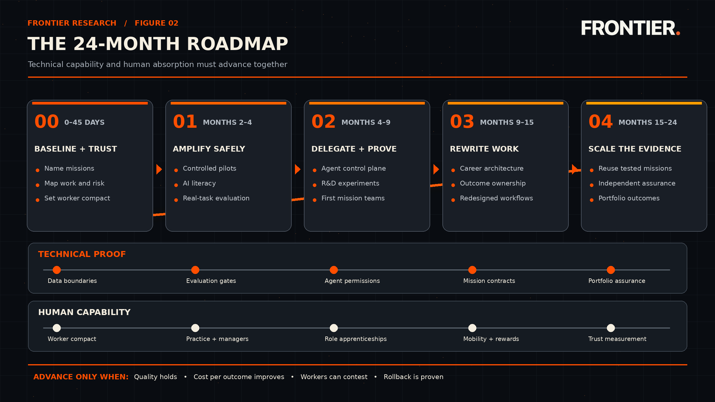 Figure 02: branded 24-month roadmap, technical proof and human capability workstreams