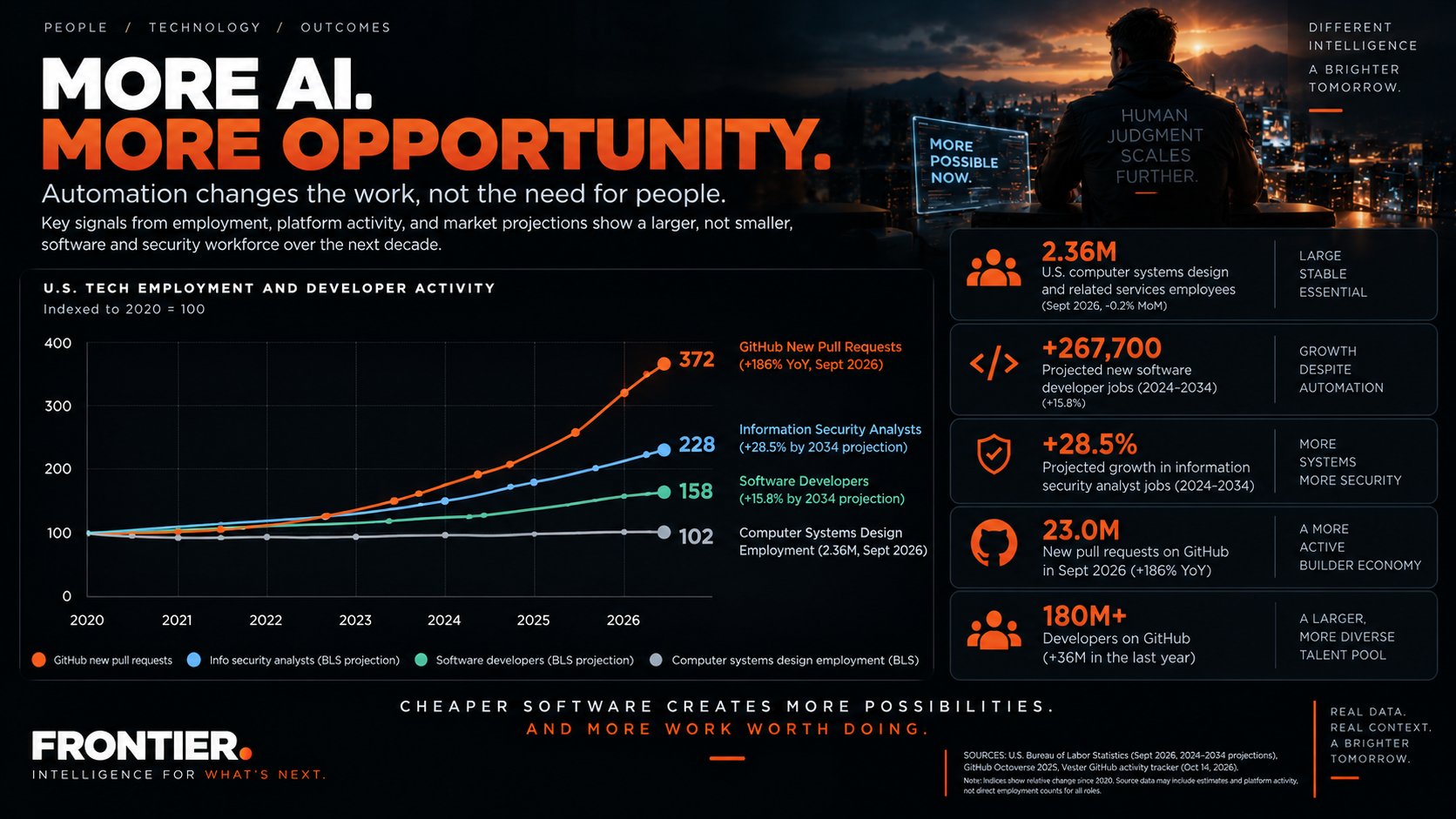 The job data says that coding and IT jobs are secure.