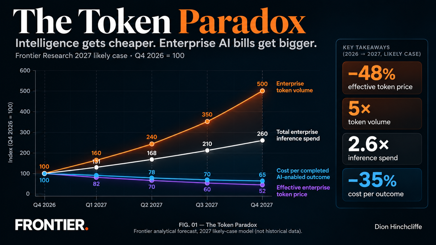 Frontier 2027 Token Paradox forecast showing effective enterprise token price falling from index 100 to 52 while token volume rises to 500 and total inference spend rises to 260, with Q4 2026 set to 100.